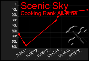 Total Graph of Scenic Sky