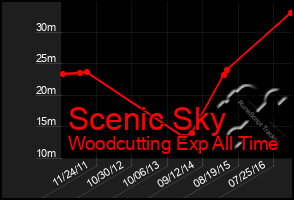 Total Graph of Scenic Sky