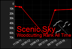 Total Graph of Scenic Sky