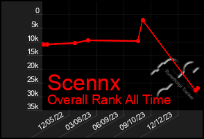 Total Graph of Scennx