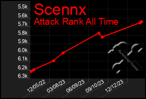 Total Graph of Scennx