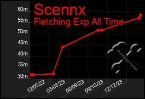 Total Graph of Scennx