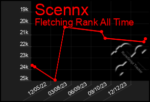 Total Graph of Scennx