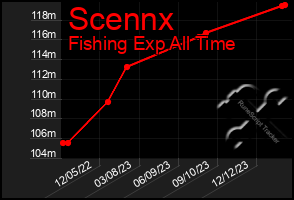 Total Graph of Scennx