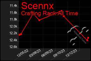 Total Graph of Scennx