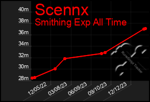 Total Graph of Scennx