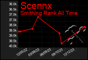 Total Graph of Scennx