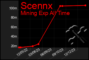 Total Graph of Scennx