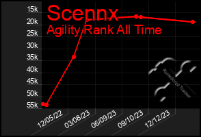 Total Graph of Scennx