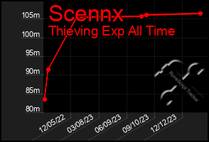 Total Graph of Scennx