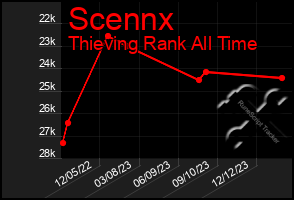 Total Graph of Scennx