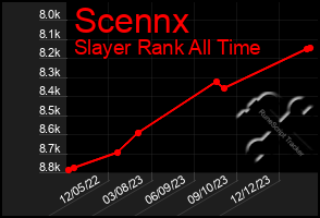 Total Graph of Scennx