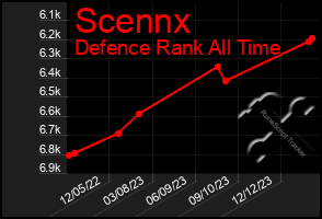 Total Graph of Scennx