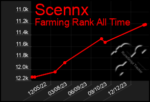 Total Graph of Scennx