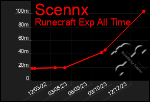 Total Graph of Scennx