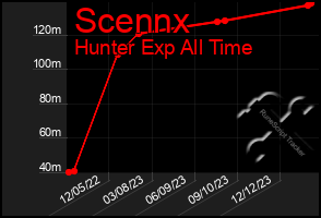 Total Graph of Scennx