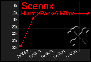 Total Graph of Scennx