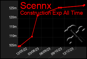 Total Graph of Scennx