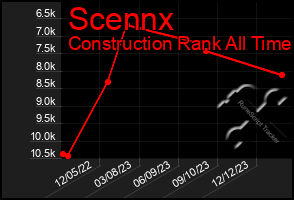 Total Graph of Scennx