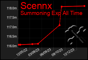 Total Graph of Scennx