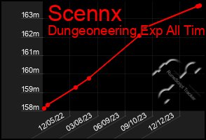 Total Graph of Scennx