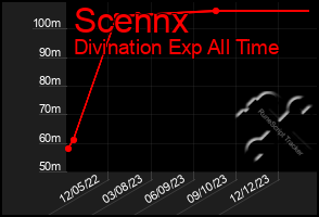 Total Graph of Scennx