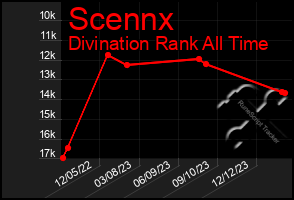 Total Graph of Scennx