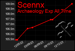 Total Graph of Scennx