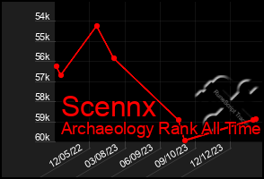 Total Graph of Scennx