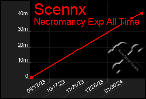 Total Graph of Scennx