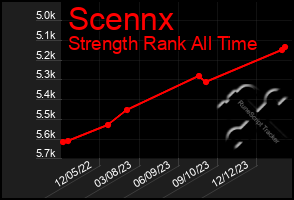 Total Graph of Scennx