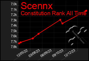 Total Graph of Scennx