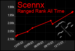 Total Graph of Scennx