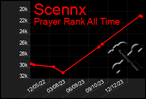 Total Graph of Scennx