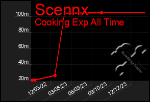 Total Graph of Scennx