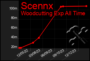 Total Graph of Scennx