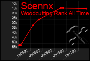 Total Graph of Scennx