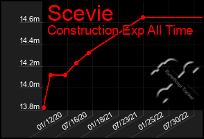 Total Graph of Scevie