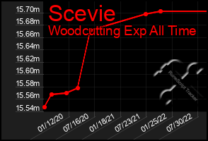 Total Graph of Scevie