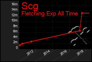 Total Graph of Scg