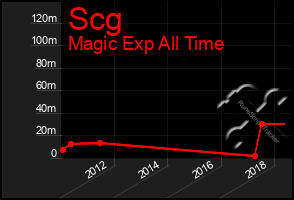 Total Graph of Scg