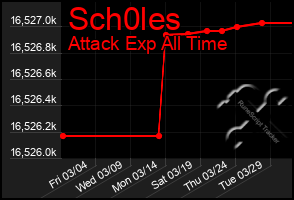 Total Graph of Sch0les