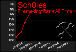 Total Graph of Sch0les