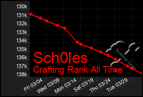 Total Graph of Sch0les