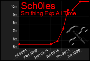 Total Graph of Sch0les