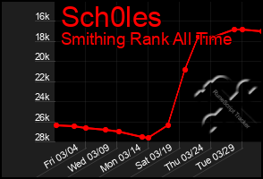 Total Graph of Sch0les