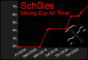 Total Graph of Sch0les