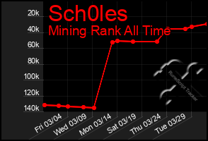 Total Graph of Sch0les