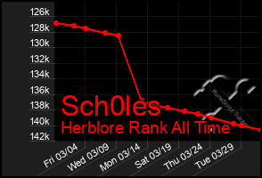 Total Graph of Sch0les