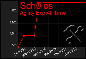 Total Graph of Sch0les